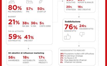 Influencer marketing: il 21% delle Pmi investe 50 mila euro